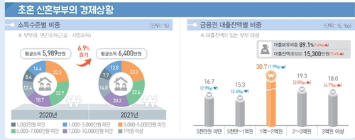 신혼부부 8만쌍 감소…내집 마련·자녀 줄고 대출잔액은 늘었다(종합)