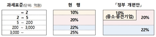 정부 "2018년 최고세율 인상후 법인세 경쟁력 27→39위"(종합)