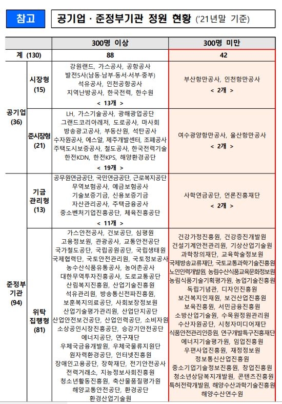 공기업·준정부기관 기준높여 42곳 줄인다…예타 기준 2000억으로