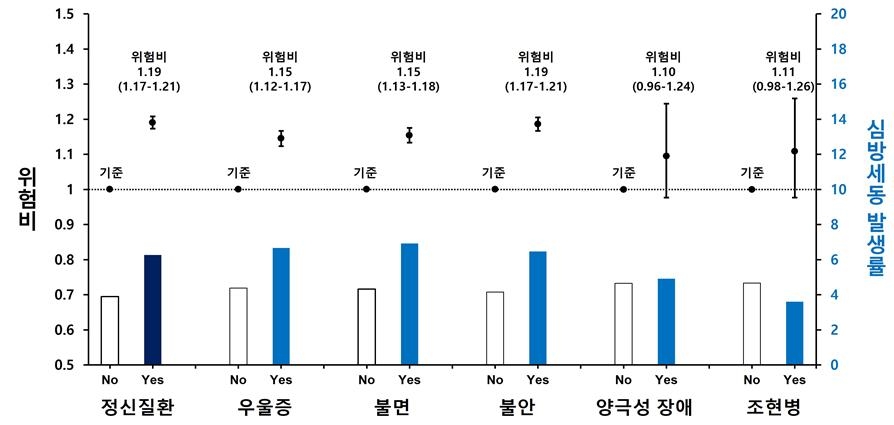 "정신질환 앓는 당뇨병 환자, 심방세동 발생 위험 19%↑"