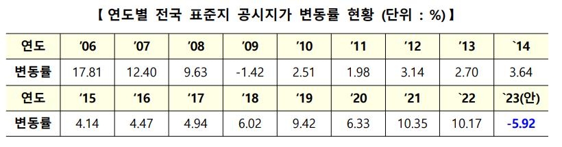 내년 단독주택 공시가 5.95% 내린다…14년 만에 첫 하락