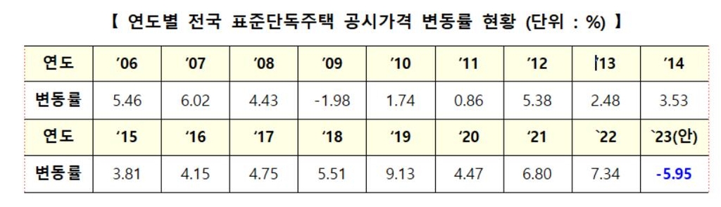 내년 단독주택 공시가 5.95% 내린다…14년 만에 첫 하락