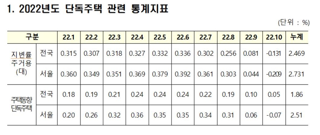 내년 단독주택 공시가 5.95% 내린다…14년 만에 첫 하락