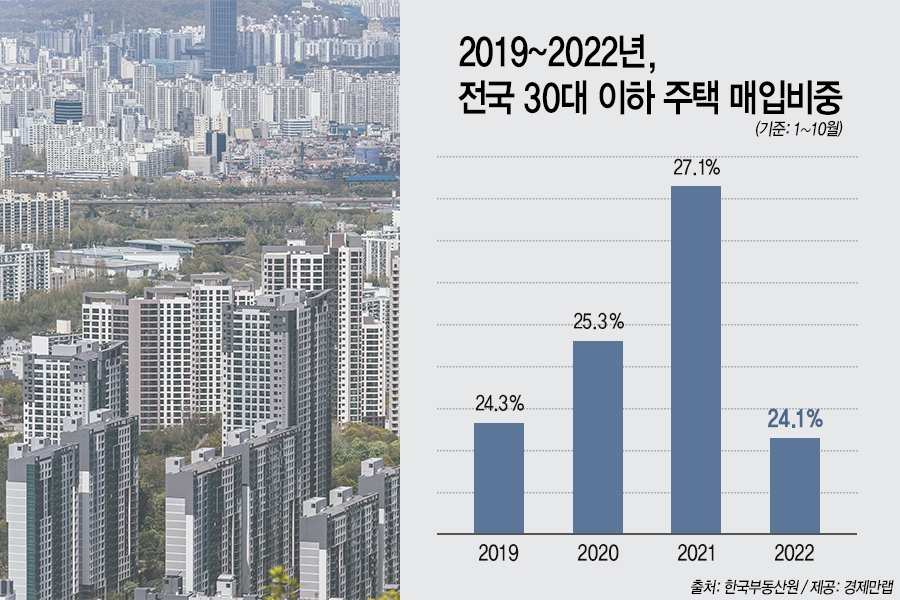 2030세대 '영끌'열풍 시들…올해 30대이하 주택매입 비중 최저