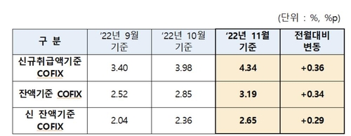 11월 코픽스 0.36%p↑…은행 주담대 변동금리 7% 후반으로(종합)