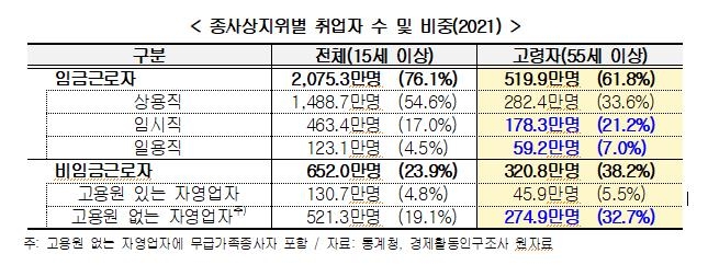 "계속 일하고 싶은 고령자 늘지만 양질 일자리 부족"