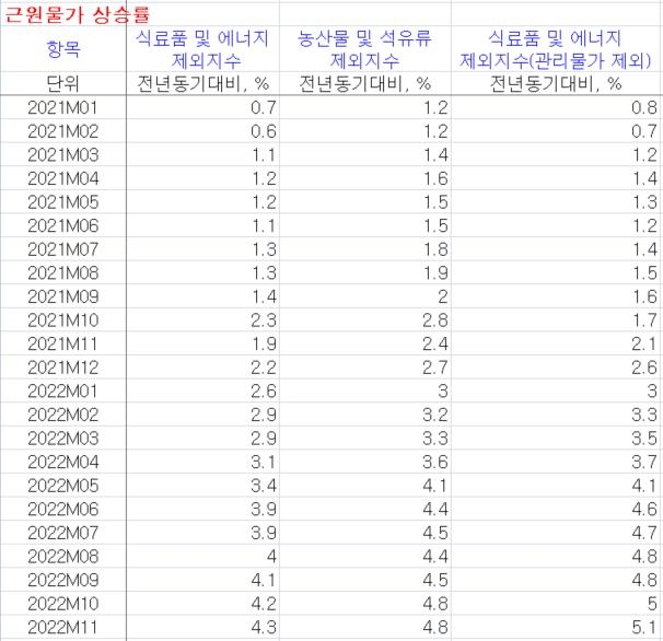 근원물가 오름세 지속…한은 "정부 영향 빼면 5% 넘어"