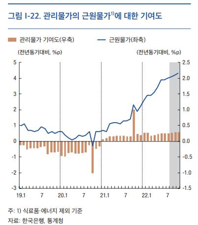 근원물가 오름세 지속…한은 "정부 영향 빼면 5% 넘어"