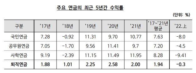 퇴직연금 총 적립액 296조원…올 상반기 수익률 -0.3%