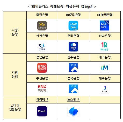 케이뱅크·토스뱅크서도 '희망플러스 특례보증' 신청 가능