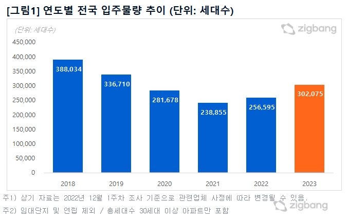 내년 아파트 입주물량 18% 증가…4년만에 30만호 이상 전망