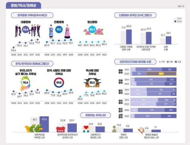 국민 66% "한국 문화 선진국 수준"…"결혼 필수"는 17.6%