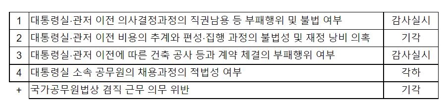 "감사원, 대통령실 이전 직권남용·공사 특혜 의혹 감사 결정"