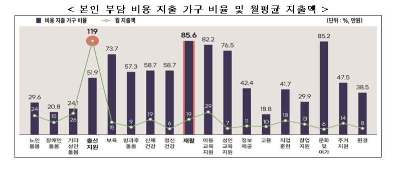 "사회서비스 이용자 중 78%는 비용 부담 차등화에 동의"