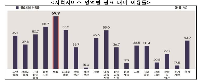 "사회서비스 이용자 중 78%는 비용 부담 차등화에 동의"