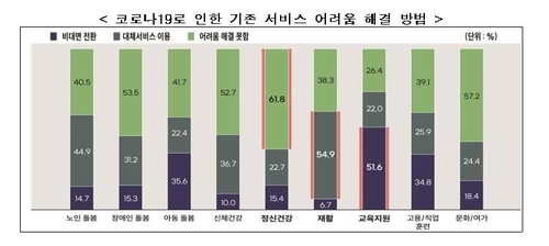 "사회서비스 이용자 중 78%는 비용 부담 차등화에 동의"