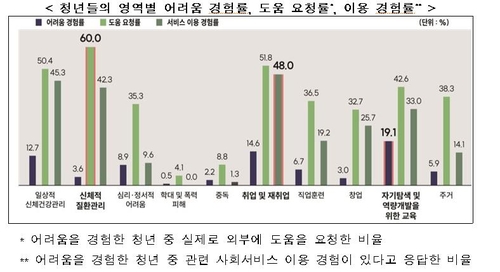 "사회서비스 이용자 중 78%는 비용 부담 차등화에 동의"