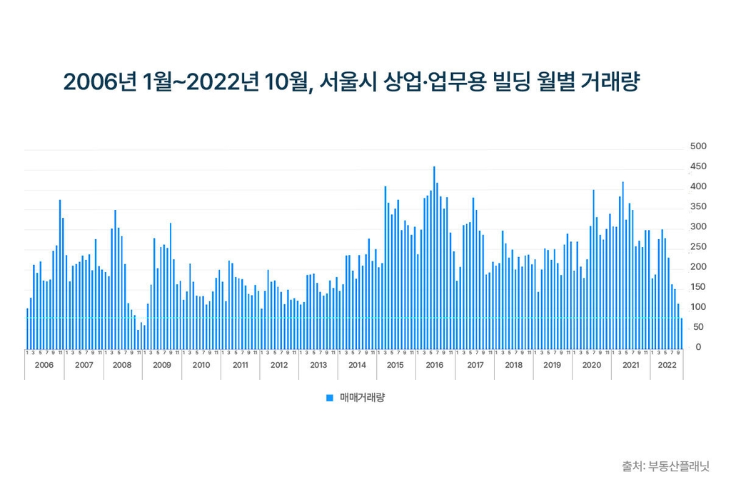 서울 빌딩 매매도 거래절벽…2008년 금융위기 수준으로 '뚝'