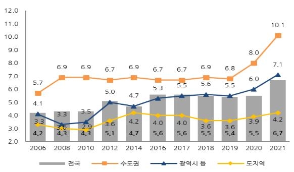 한푼도 안 쓰고 10년 모아야 수도권 내집마련…서울은 14년