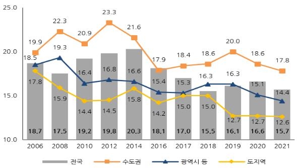 한푼도 안 쓰고 10년 모아야 수도권 내집마련…서울은 14년