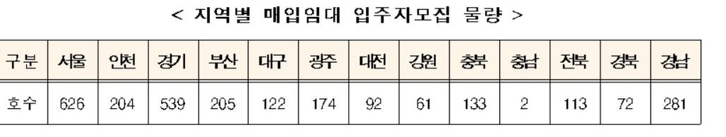 청년·신혼부부 매입임대주택 2천624호 입주자 모집