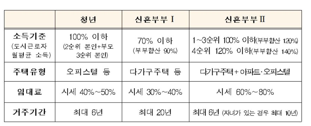 청년·신혼부부 매입임대주택 2천624호 입주자 모집