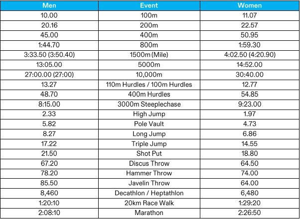파리올림픽 육상 기준 기록…남자 100ｍ 10초00·높이뛰기 2ｍ33