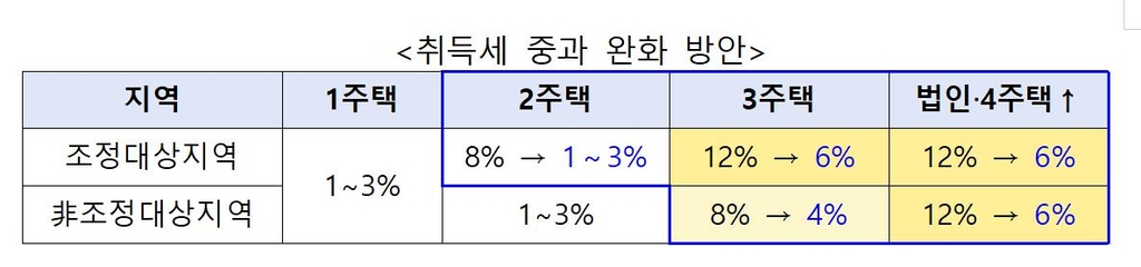 [2023경제] 2주택자 취득세 중과 폐지…2년여만에 완화