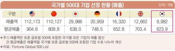 Only 16 Korean companies in 'Fortune Global 500'...  136 in China