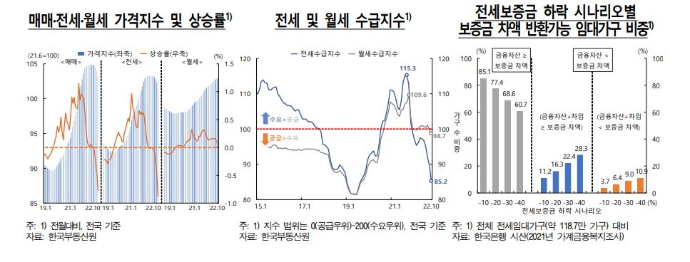 전세가 급락에…집주인 11.2% "빚내야 보증금 내줄 수 있어"