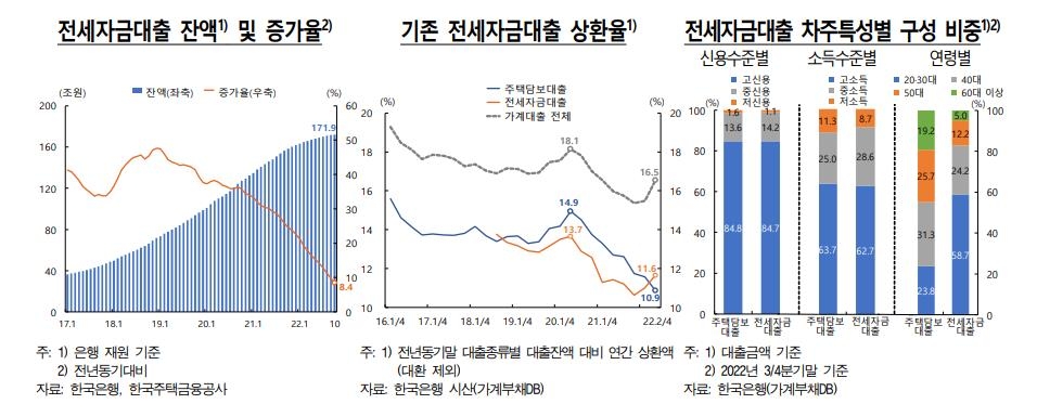 전세가 급락에…집주인 11.2% "빚내야 보증금 내줄 수 있어"