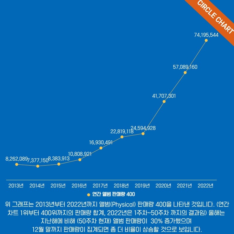 올해 K팝 음반 판매량 8천만장 육박 '사상 최대'…BTS 1위