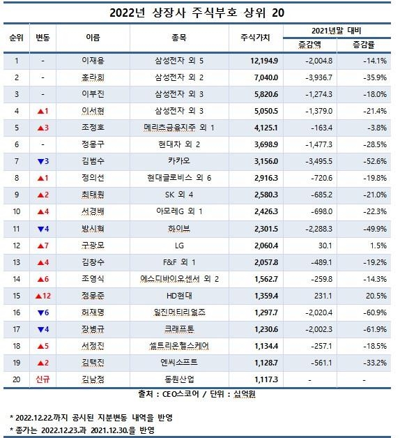 주가 급락에 게임·IT 주식부호 평가액 '반토막'