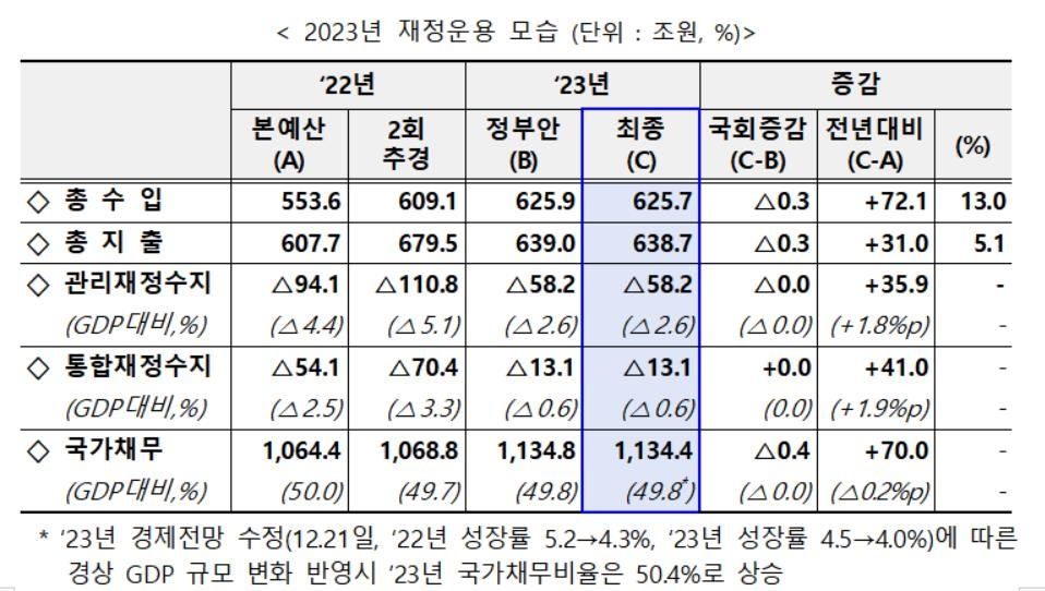 재정준칙 연내 도입 무산…내년 국가채무, GDP 절반 넘는다