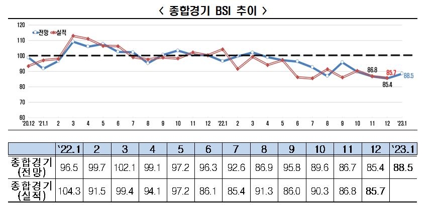 전경련 "경기침체에 내년 1월 기업 경기전망도 암울"