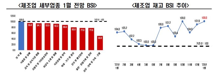 전경련 "경기침체에 내년 1월 기업 경기전망도 암울"