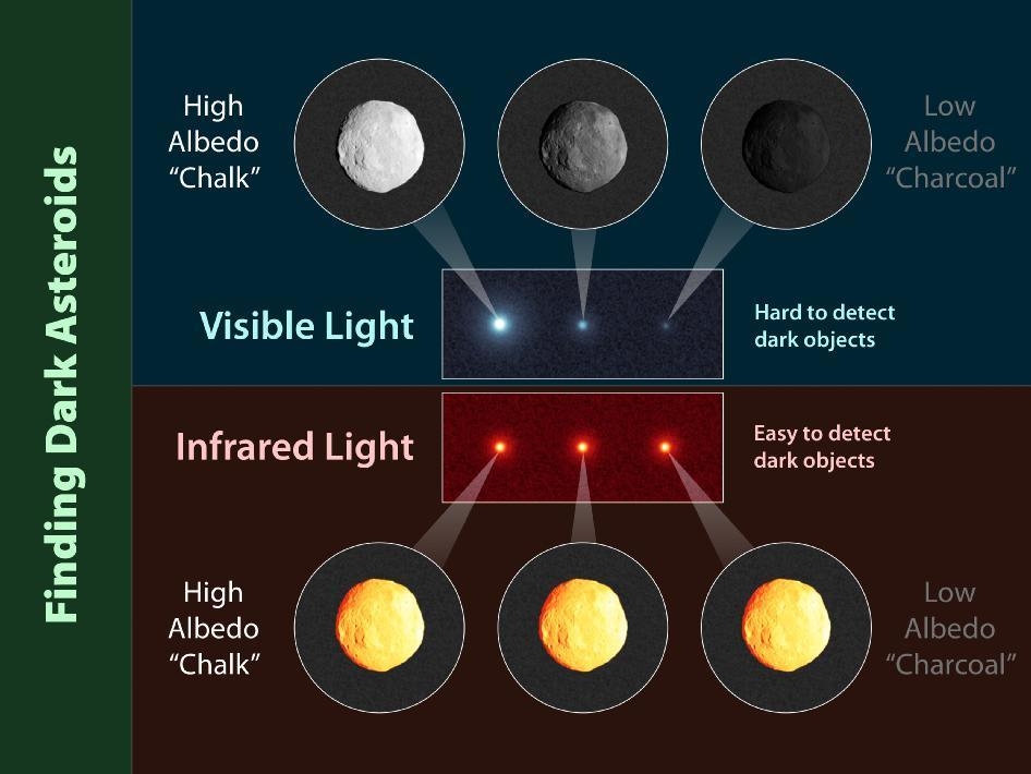 Encontre asteróides perigosos escondidos no escuro e aprimore o telescópio espacial 