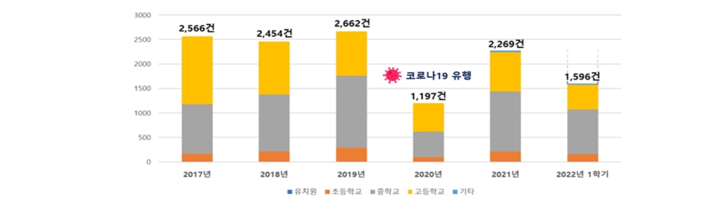 교권침해로 전·퇴학 등 중대조치 받으면 학생부에 기재한다