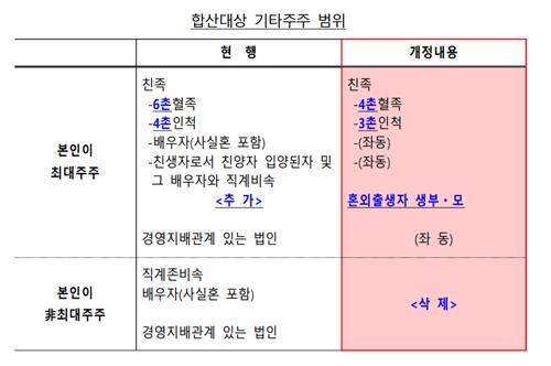 내년부터 대주주 가족합산 폐지…부부 주식 20억미만이면 비과세