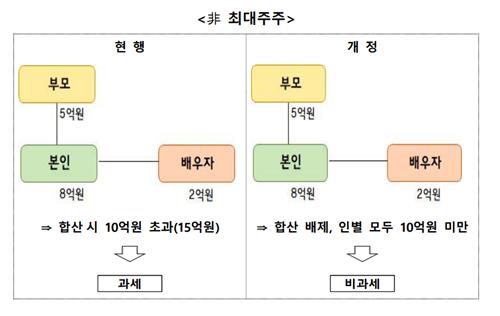 내년부터 대주주 가족합산 폐지…부부 주식 20억미만이면 비과세