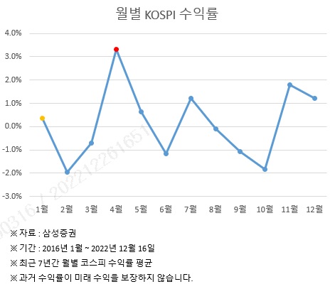 삼성증권 "국내주식 1월에 사서 4월에 팔아라"