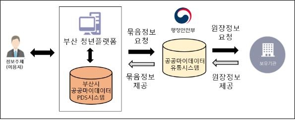 부산시, 공공 마이데이터 서비스 구축…서류제출 간소화