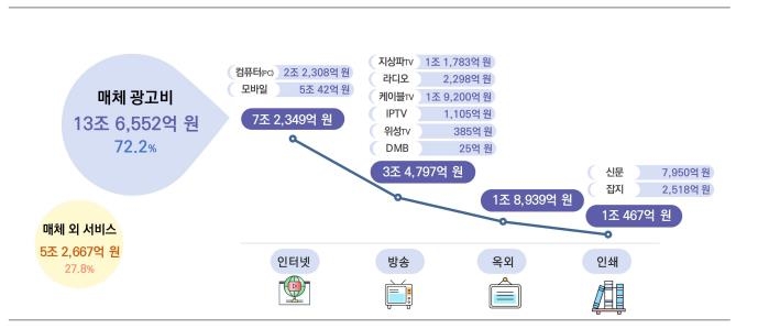 작년 국내 광고산업 규모 19조원 육박…전년 대비 8.6%↑