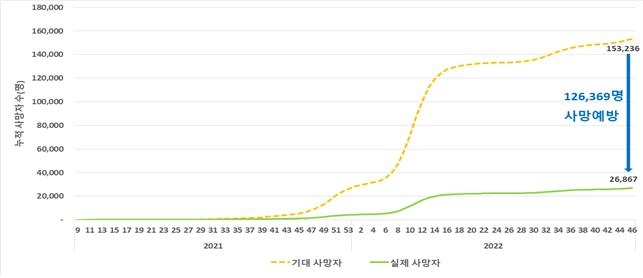 방역당국 "접종으로 총 12만명 사망 예방…조코바 구매 필요성 낮아"