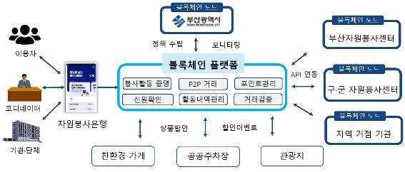 비공식 자원봉사활동, 블록체인 은행으로 거래 추진(종합)