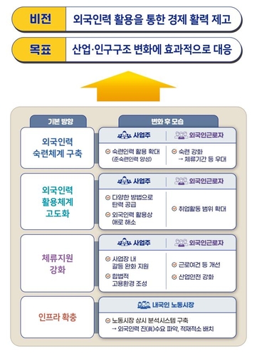 고용허가제 2.0…고숙련 외국인근로자 체류기간 10년으로 늘린다(종합)