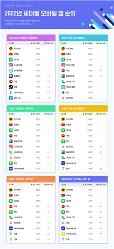 "10대는 웹툰·20대는 토스·40∼60대 밴드 많이 사용"