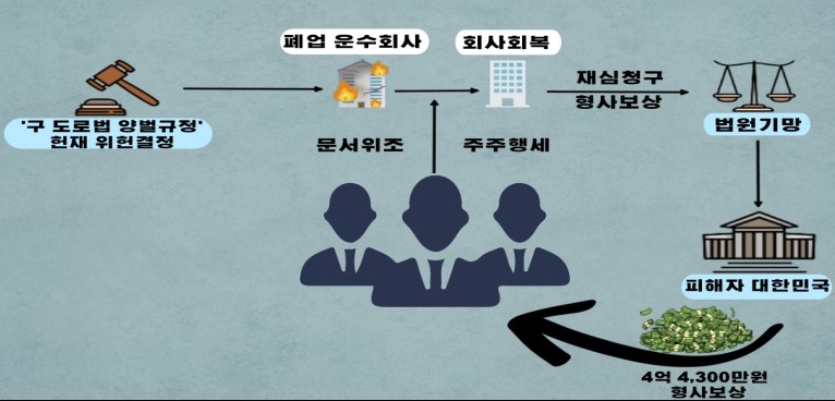 법원 속여 형사보상금 4억4천만원 챙긴 운수업자 일당 기소