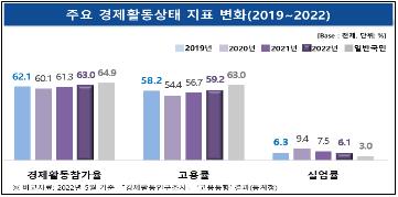 "탈북민 경제지표 개선…코로나19 이전 수준으로 회복"