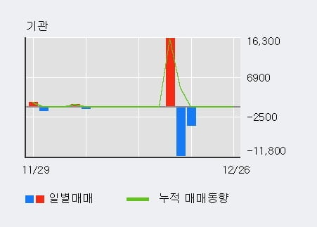 '오리콤' 52주 신고가 경신, 단기·중기 이평선 정배열로 상승세